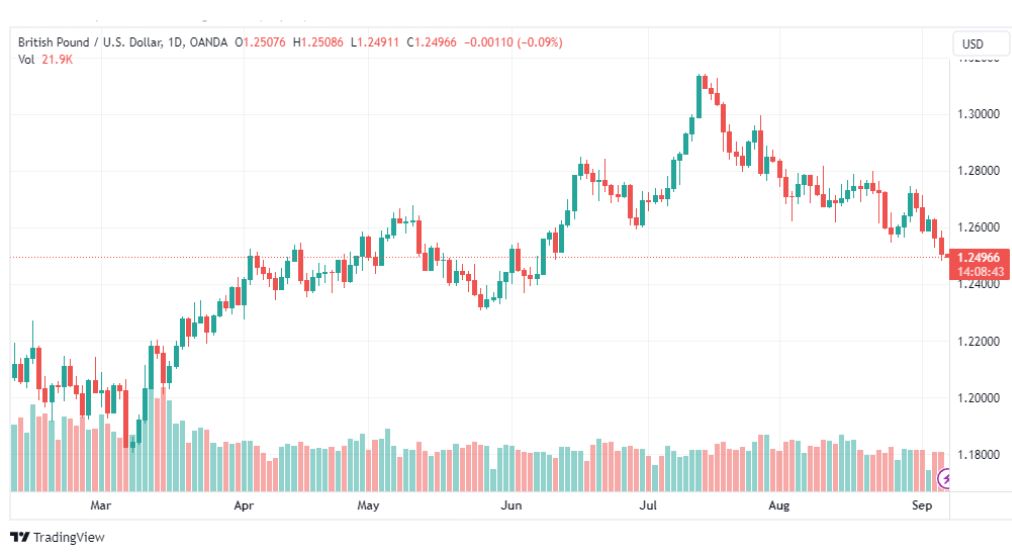 تحليل الباوند دولار-GBPUSD-7-9-2023