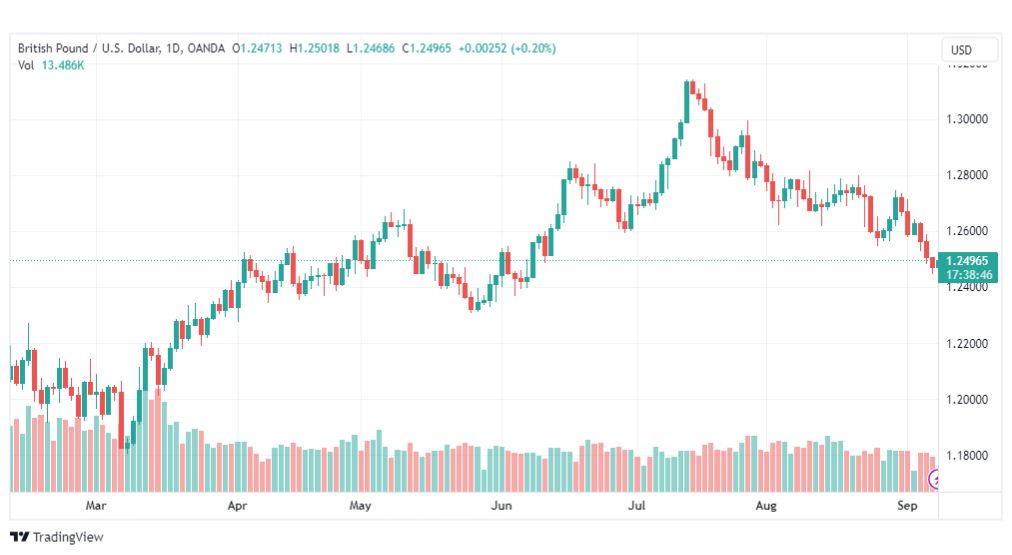 تحليل الباوند دولار-GBPUSD-8-9-2023