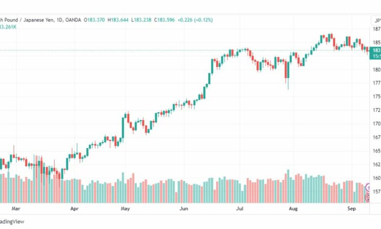 تحليل الباوند ين-GBPJPY-12-9-2023