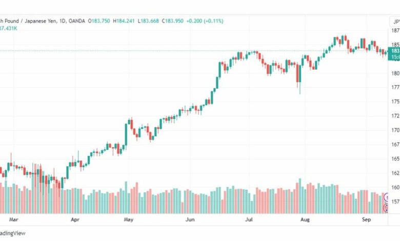 تحليل الباوند ين-GBPJPY-13-9-2023