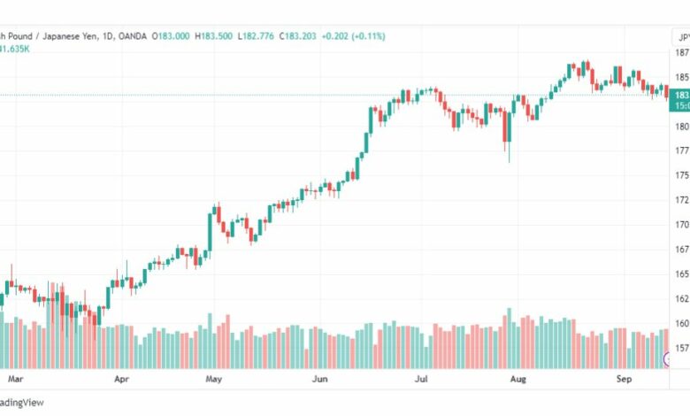 تحليل الباوند ين-GBPJPY-15-9-2023