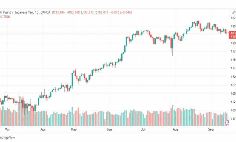 تحليل الباوند ين-GBPJPY-18-9-2023