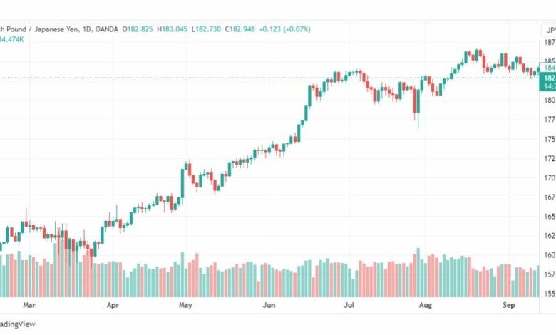 تحليل الباوند ين-GBPJPY-19-9-2023