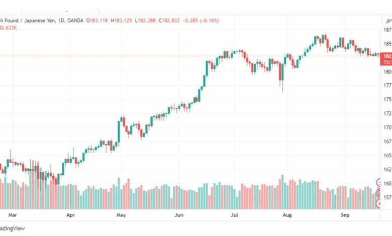 تحليل الباوند ين-GBPJPY-21-9-2023