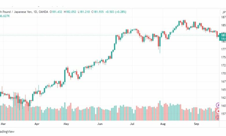 تحليل الباوند ين-GBPJPY-22-9-2023