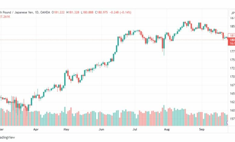 تحليل الباوند ين-GBPJPY-27-9-2023