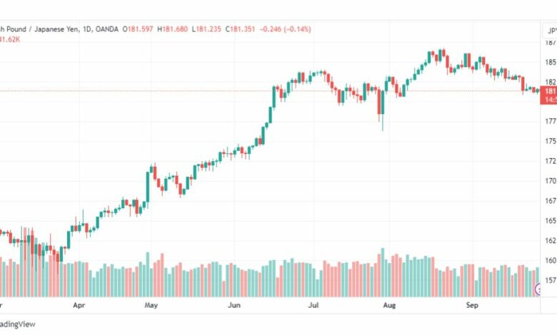 تحليل الباوند ين-GBPJPY-28-9-2023