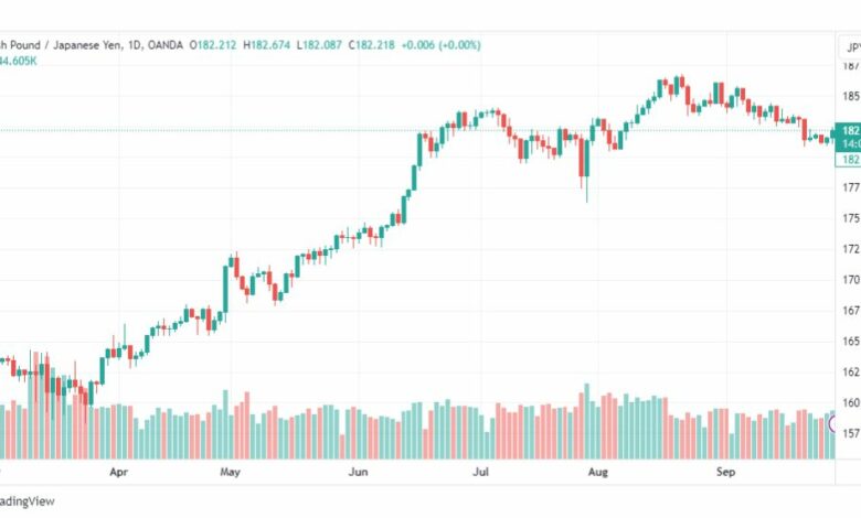 تحليل الباوند ين-GBPJPY-29-9-2023