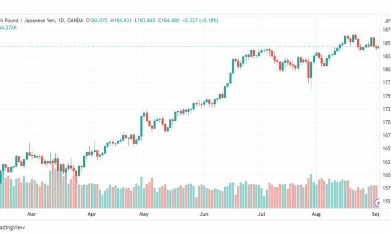 تحليل الباوند ين-GBPJPY-4-9-2023