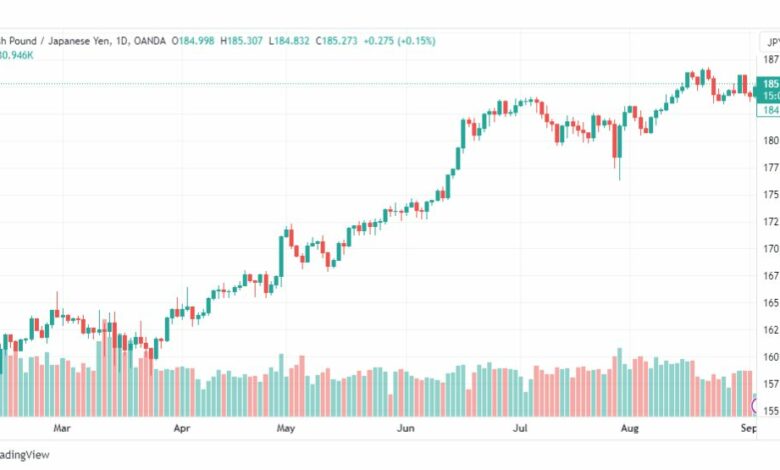 تحليل الباوند ين-GBPJPY-5-9-2023