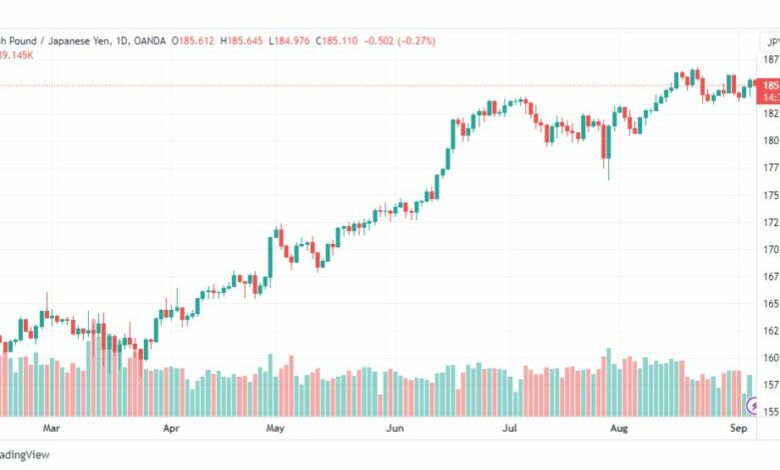 تحليل الباوند ين-GBPJPY-6-9-2023