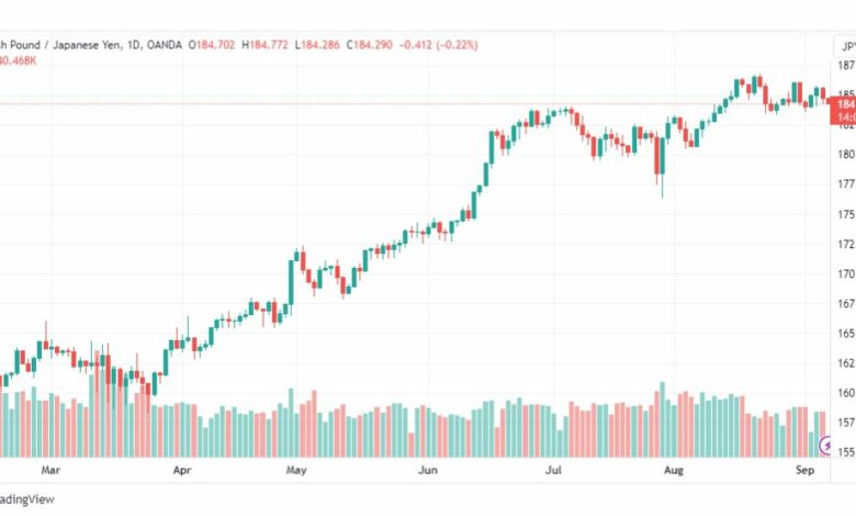 تحليل الباوند ين-GBPJPY-7-9-2023