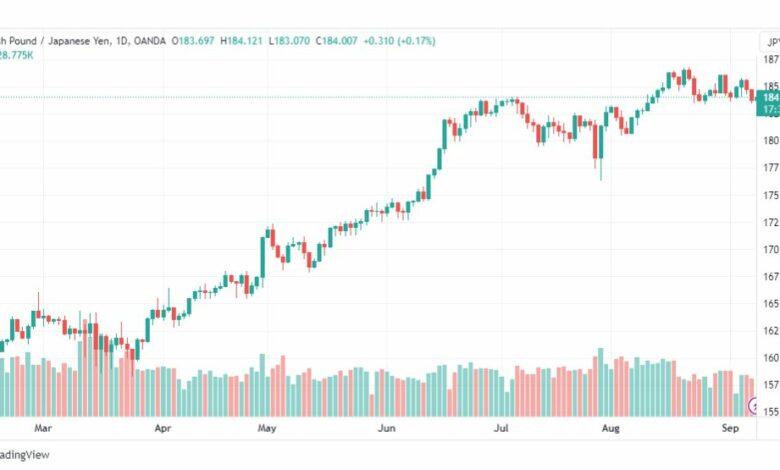 تحليل الباوند ين-GBPJPY-8-9-2023