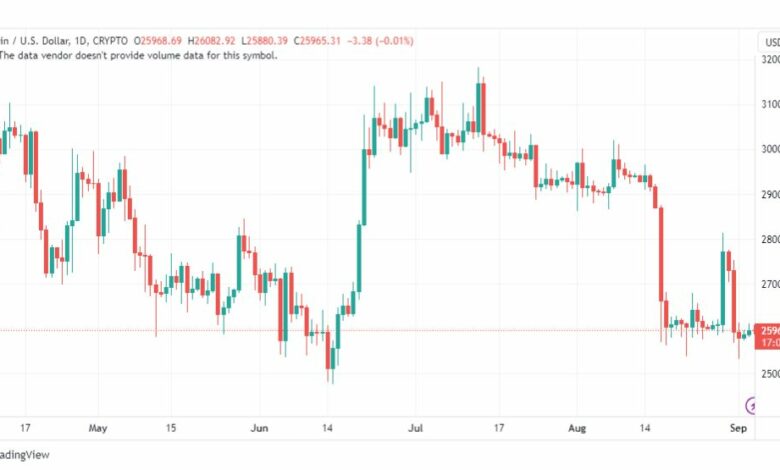 تحليل البتكوين دولار-BTCUSD-4-9-2023