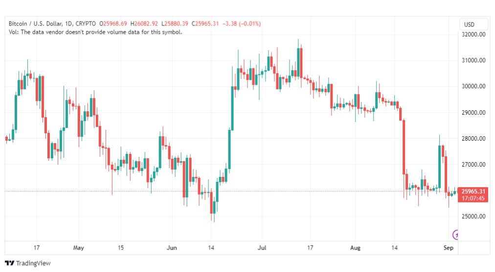 تحليل البتكوين دولار-BTCUSD-4-9-2023