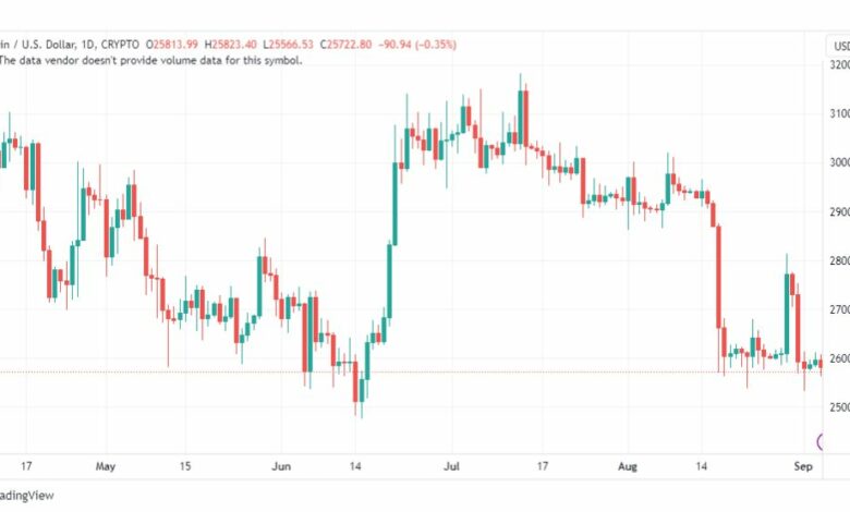 تحليل البتكوين دولار-BTCUSD-5-9-2023