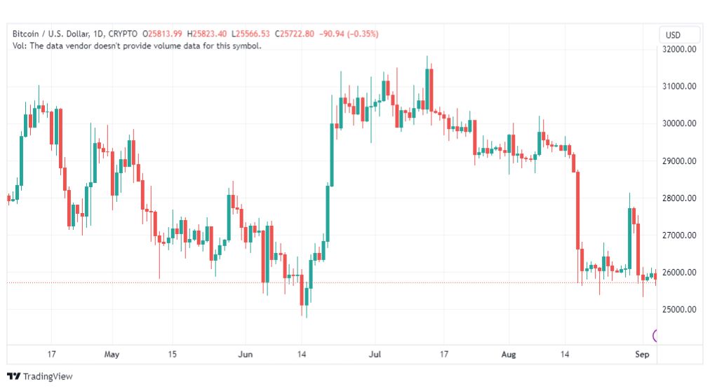 تحليل البتكوين دولار-BTCUSD-5-9-2023
