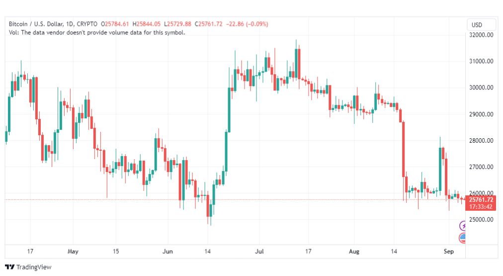 تحليل البتكوين دولار-BTCUSD-6-9-2023