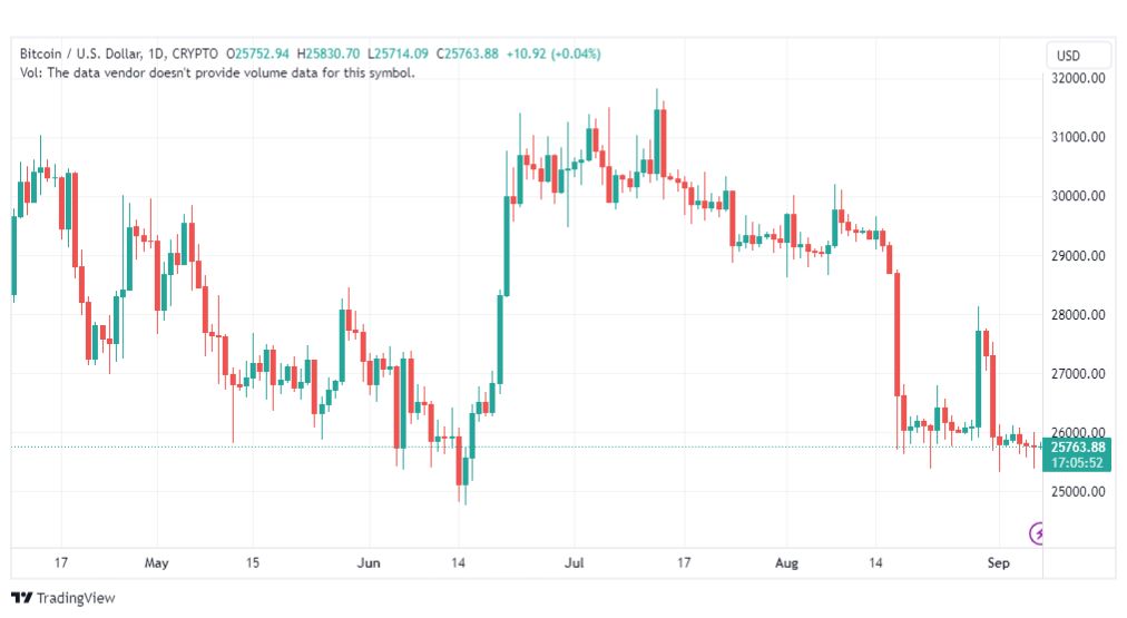تحليل البتكوين دولار-BTCUSD-7-9-2023