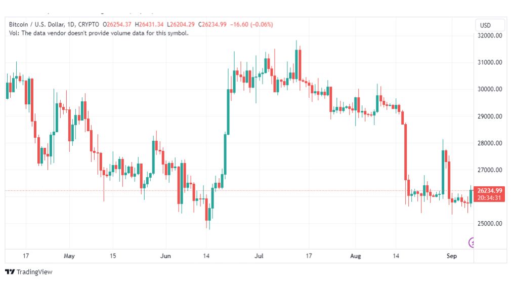 تحليل البتكوين دولار-BTCUSD-8-9-2023