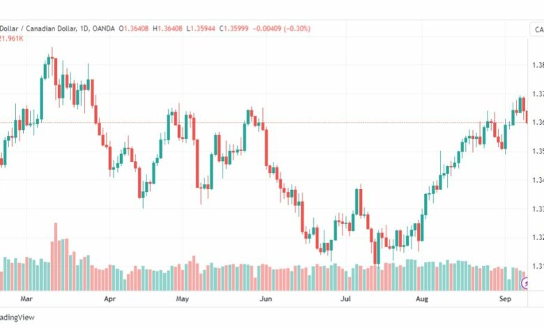 تحليل الدولار الكندي-USDCAD-11-9-2023