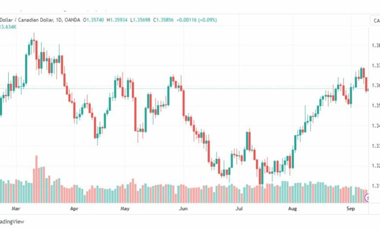 تحليل الدولار الكندي-USDCAD-12-9-2023