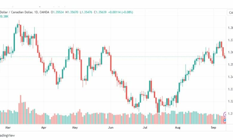 تحليل الدولار الكندي-USDCAD-13-9-2023