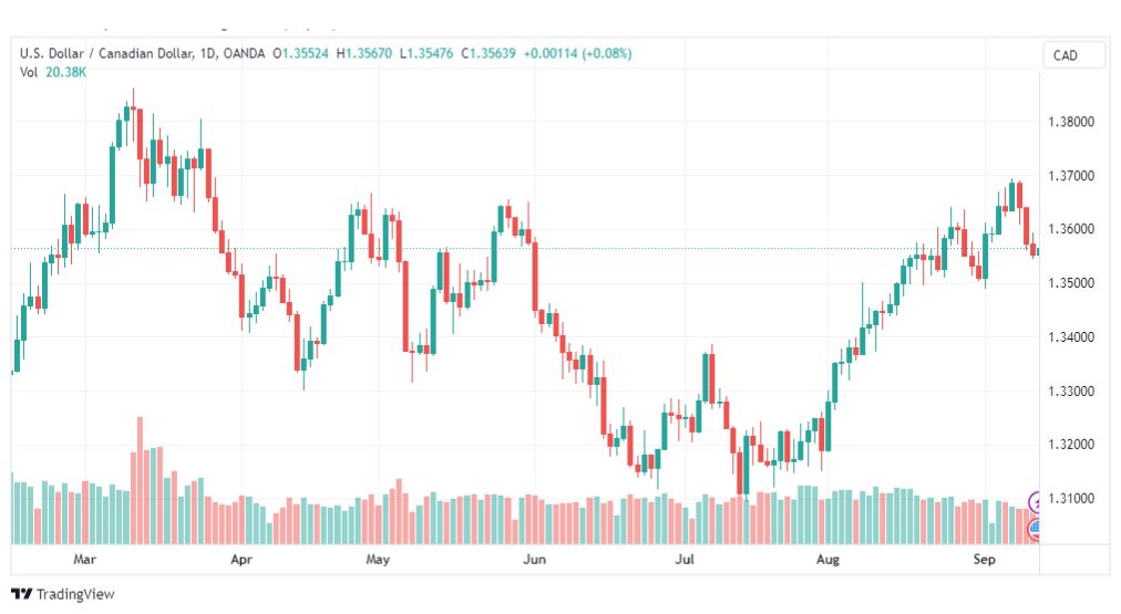تحليل الدولار الكندي-USDCAD-13-9-2023