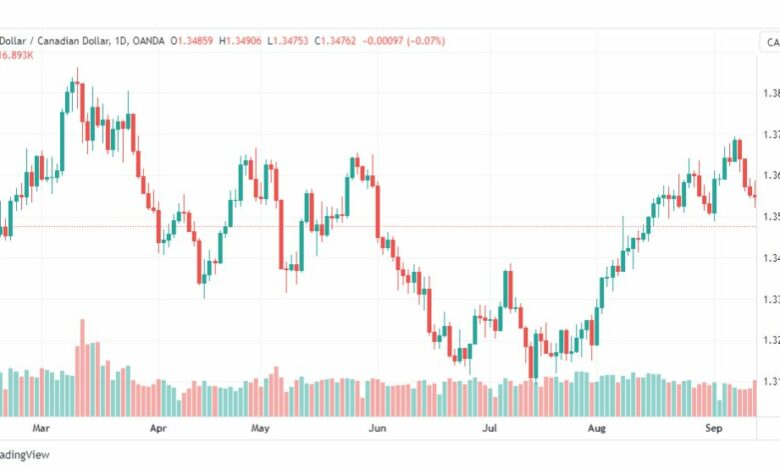 تحليل الدولار الكندي-USDCAD-19-9-2023