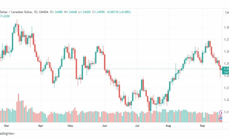 تحليل الدولار الكندي-USDCAD-20-9-2023