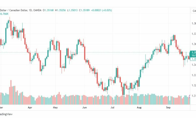 تحليل الدولار الكندي-USDCAD-27-9-2023