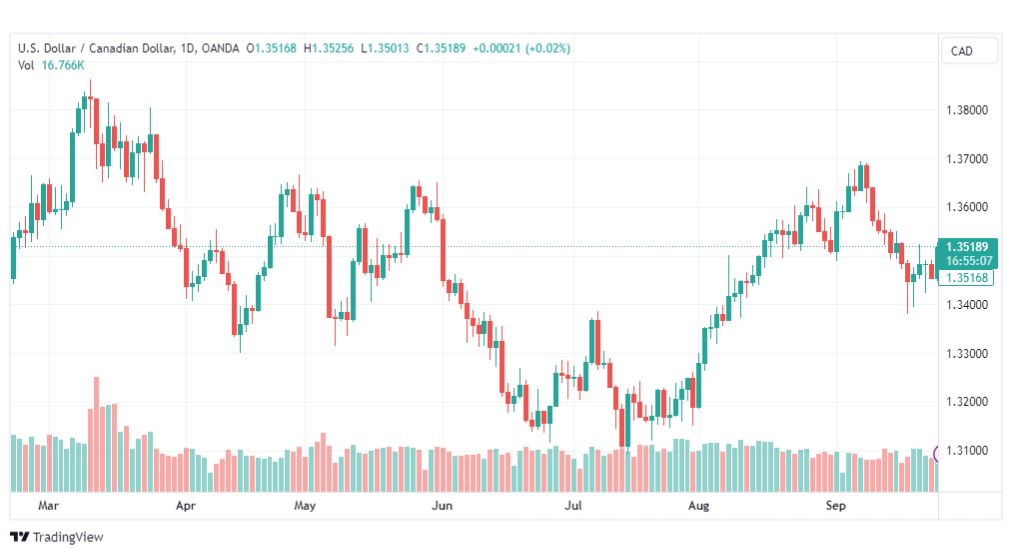 تحليل الدولار الكندي-USDCAD-27-9-2023