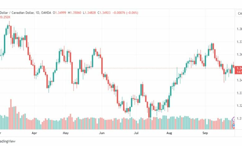 تحليل الدولار الكندي-USDCAD-28-9-2023