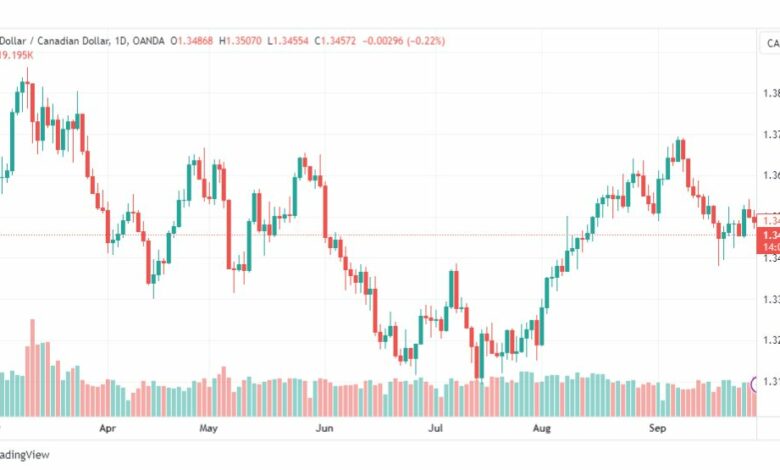 تحليل الدولار الكندي-USDCAD-29-9-2023