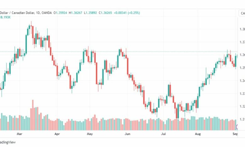 تحليل الدولار الكندي-USDCAD-5-9-2023