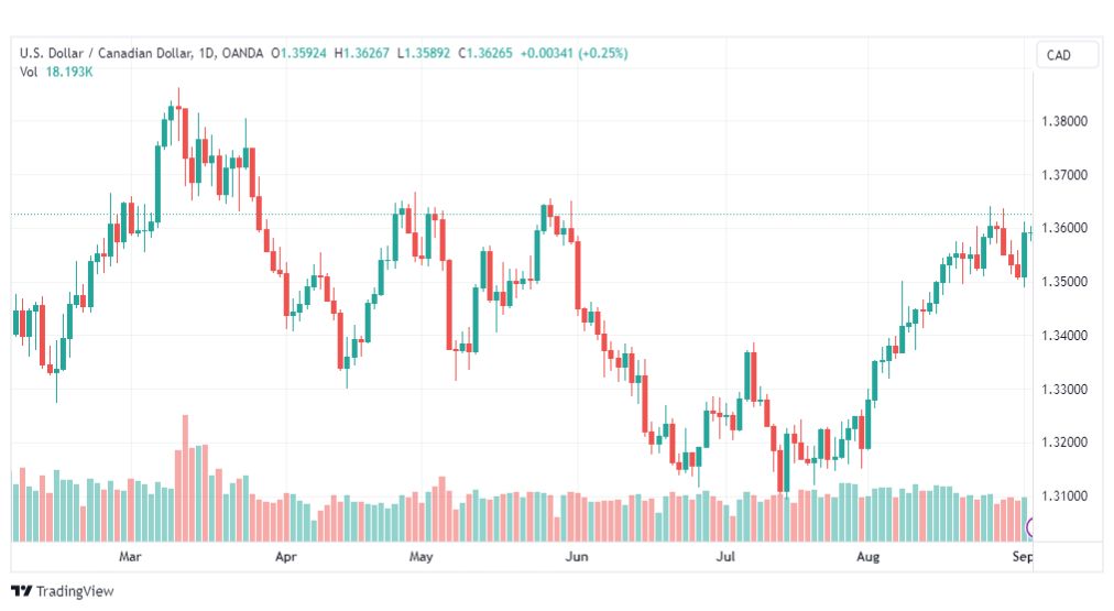 تحليل الدولار الكندي-USDCAD-5-9-2023
