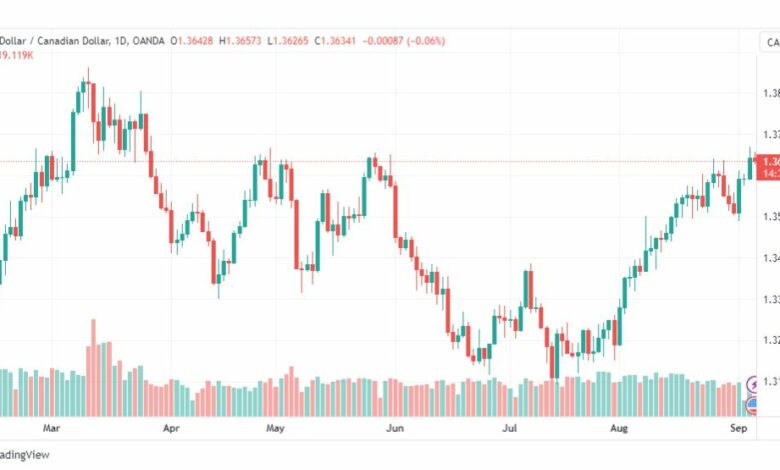 تحليل الدولار الكندي-USDCAD-6-9-2023