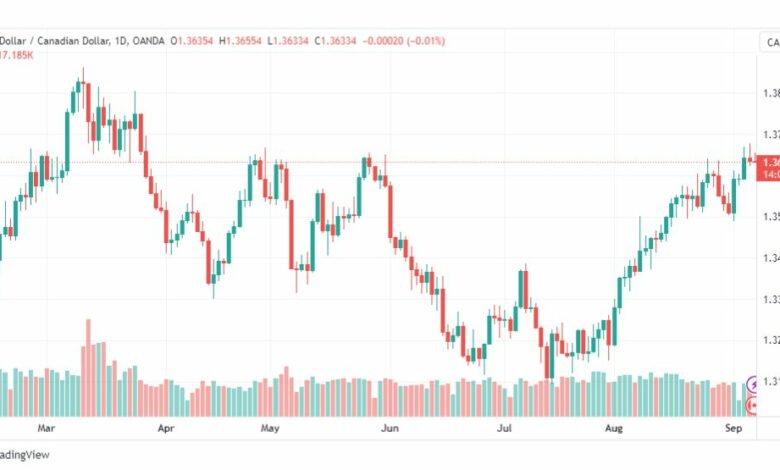 تحليل الدولار الكندي-USDCAD-7-9-2023