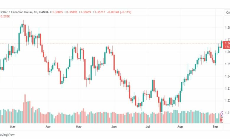 تحليل الدولار الكندي-USDCAD-8-9-2023