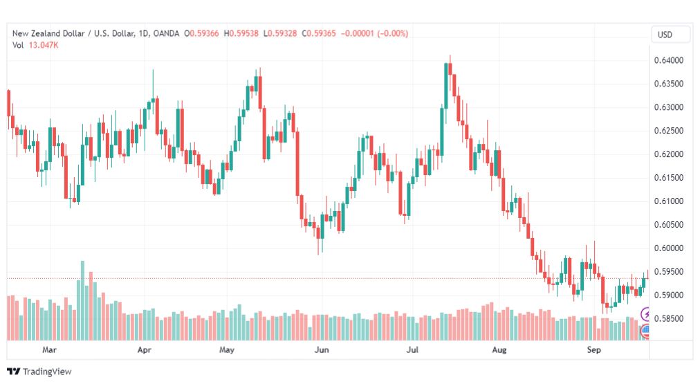 تحليل الدولار النيوزلندي-NZDUSD-20-9-2023