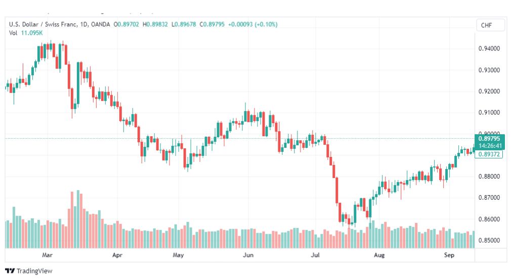 تحليل الدولار فرنك-USDCHF-19-9-2023