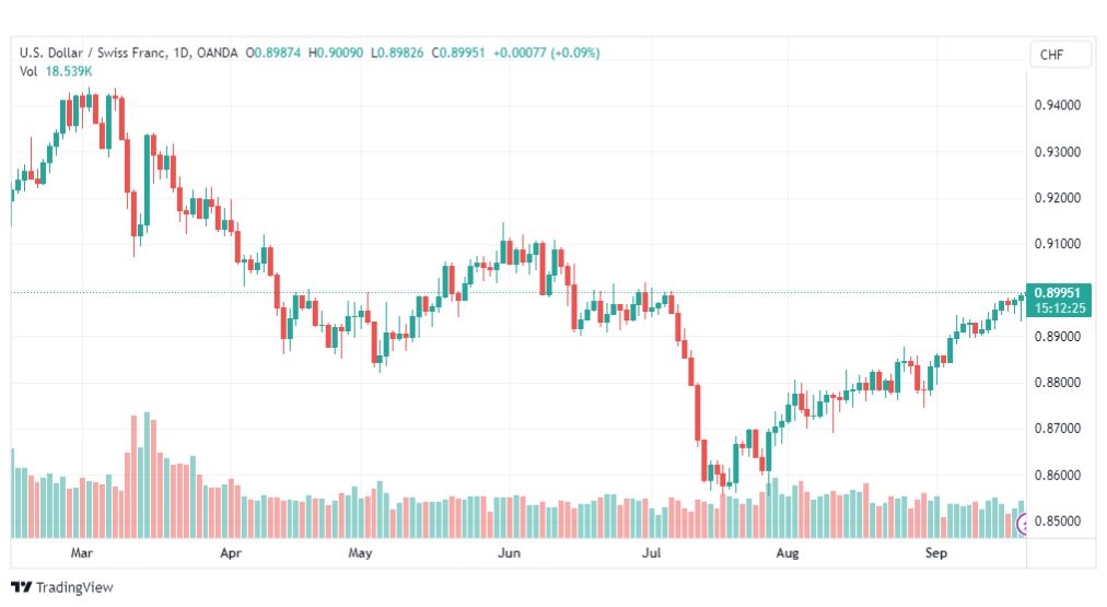 تحليل الدولار فرنك-USDCHF-21-9-2023