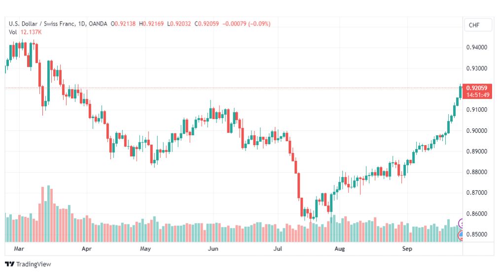 تحليل الدولار فرنك-USDCHF-28-9-2023