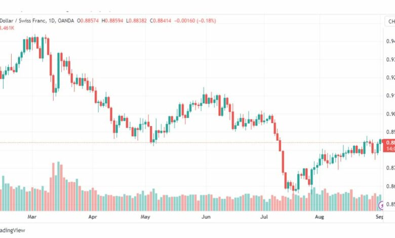 تحليل الدولار فرنك-USDCHF-4-9-2023