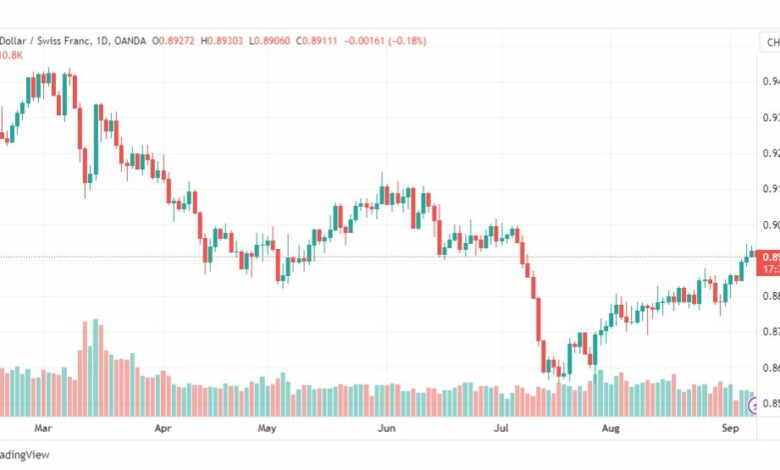 تحليل الدولار فرنك-USDCHF-8-9-2023