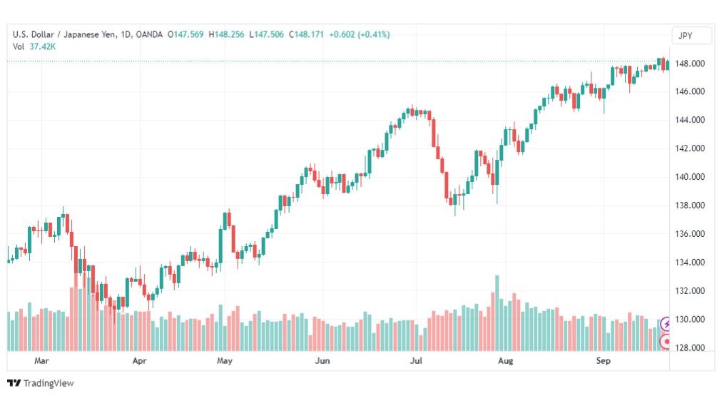 تحليل الدولار ين-USDCAD-22-9-2023