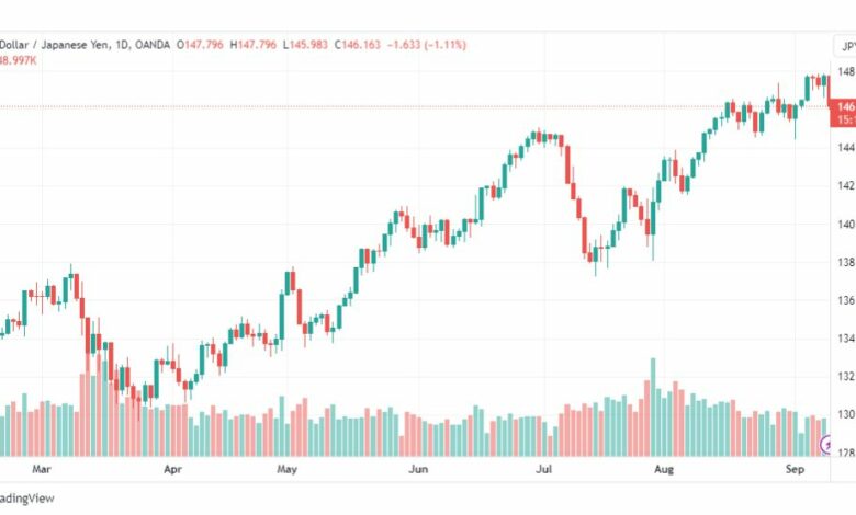 تحليل الدولار ين-USDJPY-11-9-2023