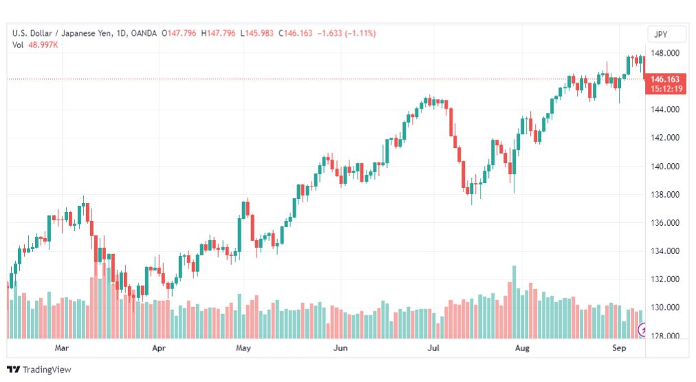 تحليل الدولار ين-USDJPY-11-9-2023