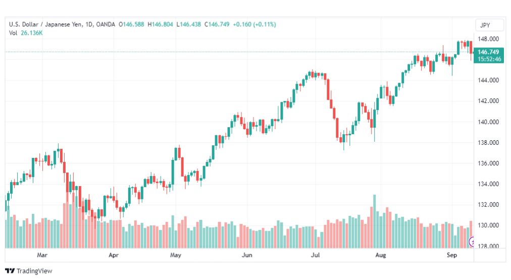 تحليل الدولار ين-USDJPY-12-9-2023