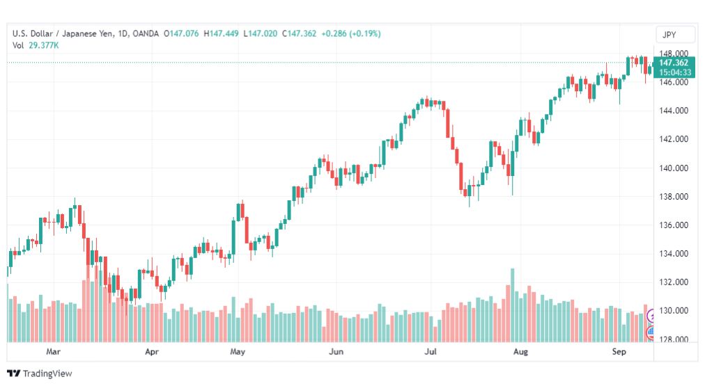 تحليل الدولار ين-USDJPY-13-9-2023